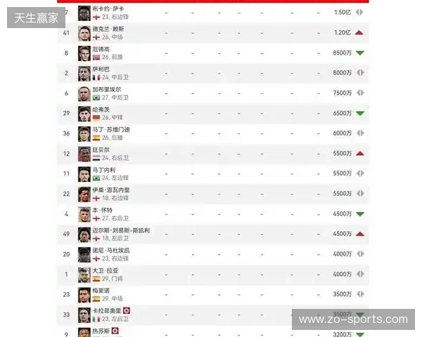 阿森纳球员身价变动:萨利巴上涨1000万欧,萨卡下跌1000万欧 阿森纳球员身价变动:萨利巴上涨1000万欧,萨卡下跌1000万欧