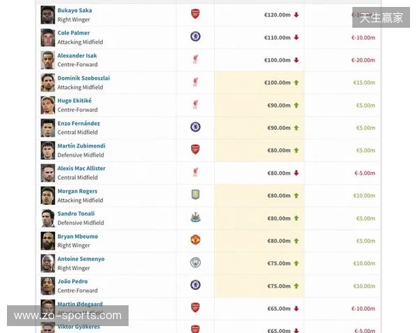 英超身价更新：哈兰德2亿欧居首，萨卡降至1.2亿欧，索博涨至1亿欧