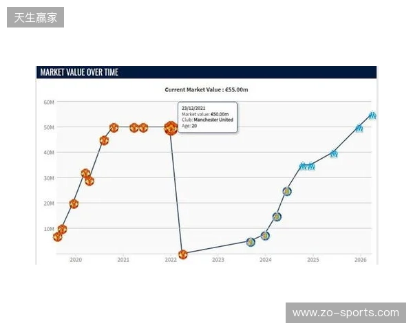 格林伍德身价上涨至5500万欧，超越曼联时期巅峰身价
